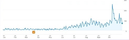 GA4 organic users rising from January to October 2025