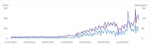Search Console clicks and impressions rising from January to October 2025