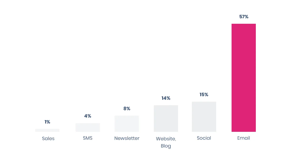 how-to-market-webinars