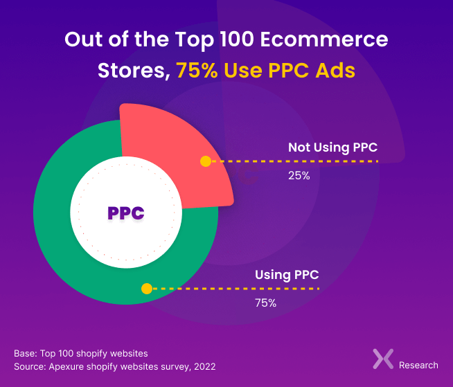 Ecommerce-PPC-Ads-for-100-top-websites