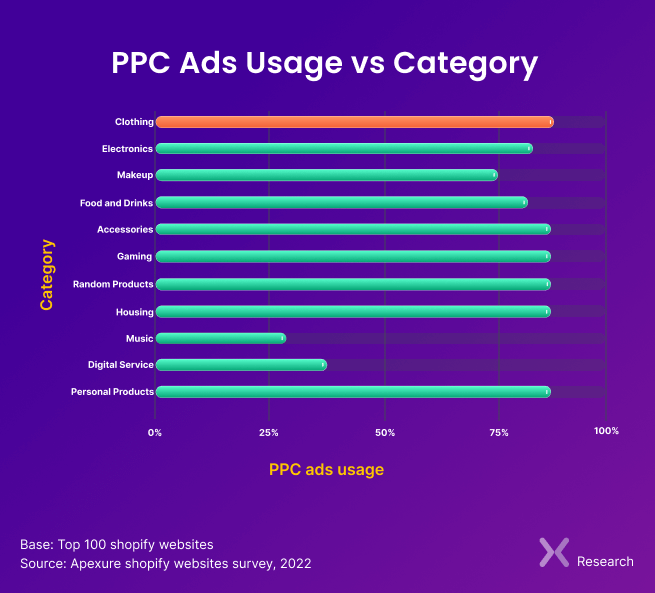 PPC-Ads-Usage-vs-Category