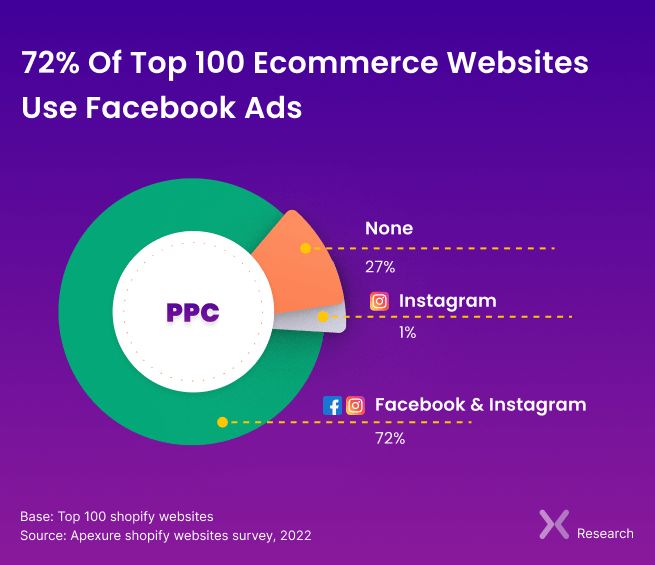 Are Ecommerce Ads It? [Latest How 100 Shopify Stores Use Ads