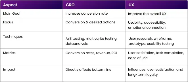 CRO-and-UX-comparison-table.webp