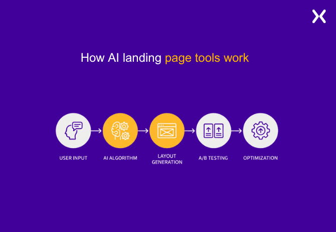 How AI Landing Page Builders Work.webp
