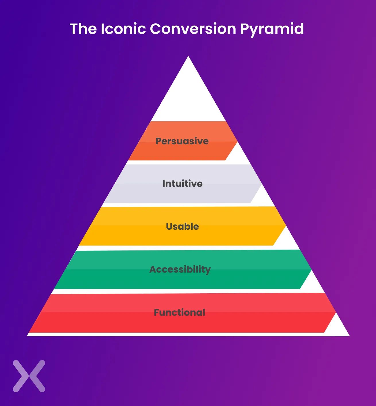 Conversion-pyramid