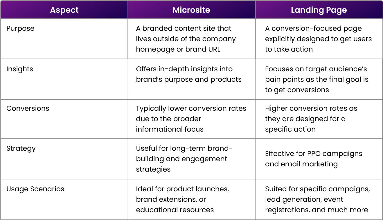 Microsite-vs-landing-Page-Comparison-Table.webp