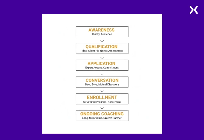 Overview of High-Ticket Funnels (1).webp