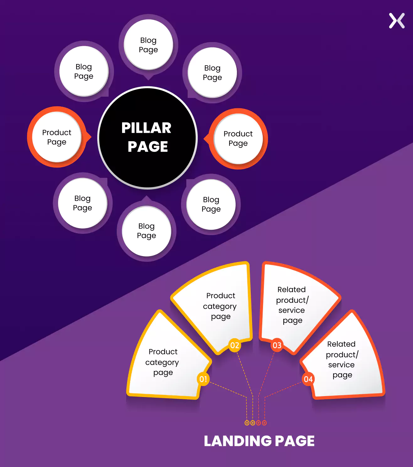 SEO-of-a-pillar-page-vs-landing-page.webp