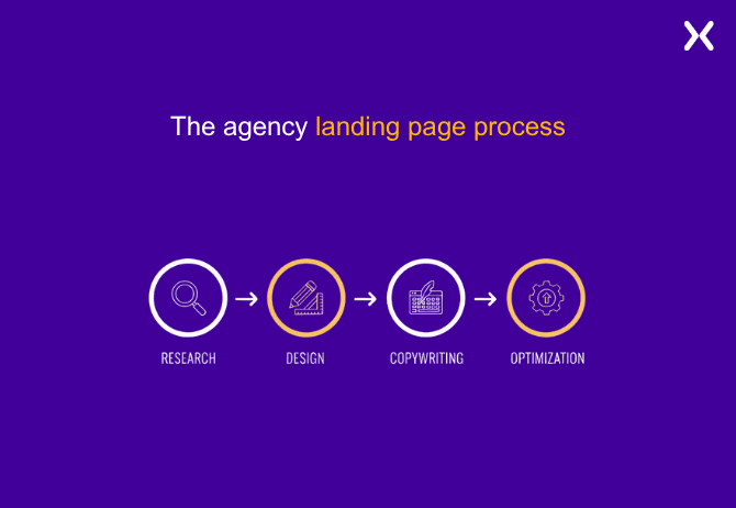 The Process Behind a Custom Landing Page Build.webp