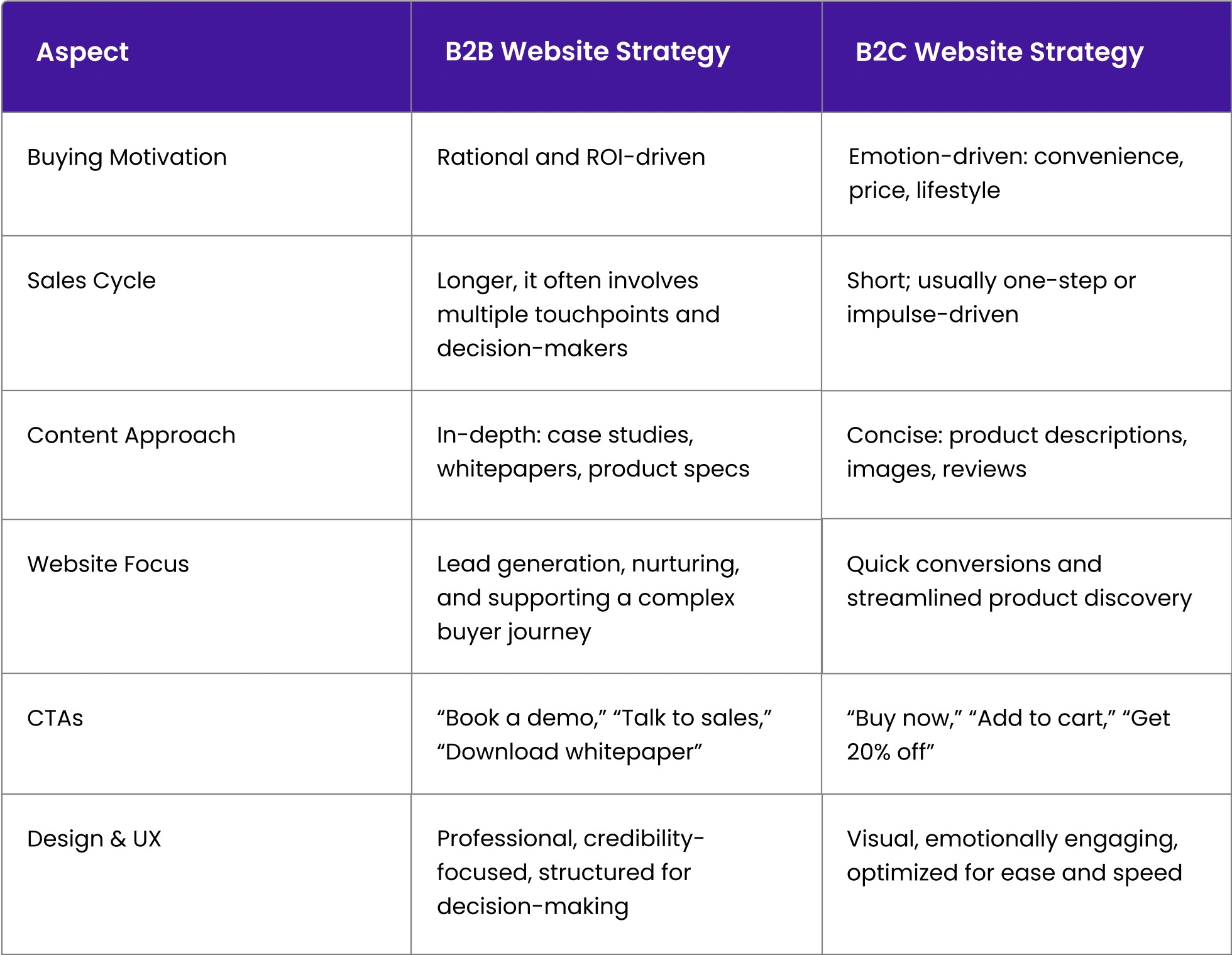 b2c-vs-b2b-website-strategy.webp