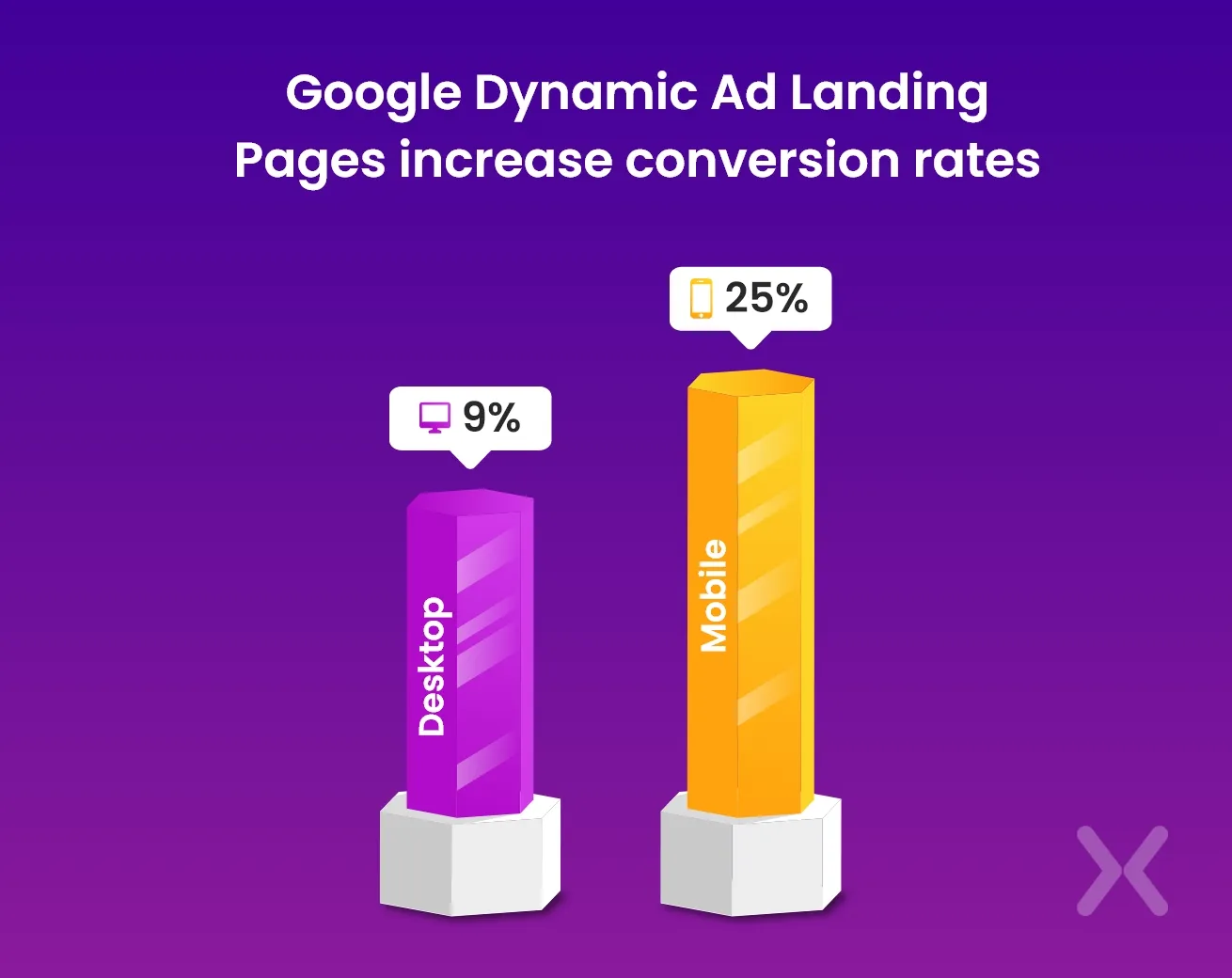 Google-dynamic-landing-pages-conversion-rate