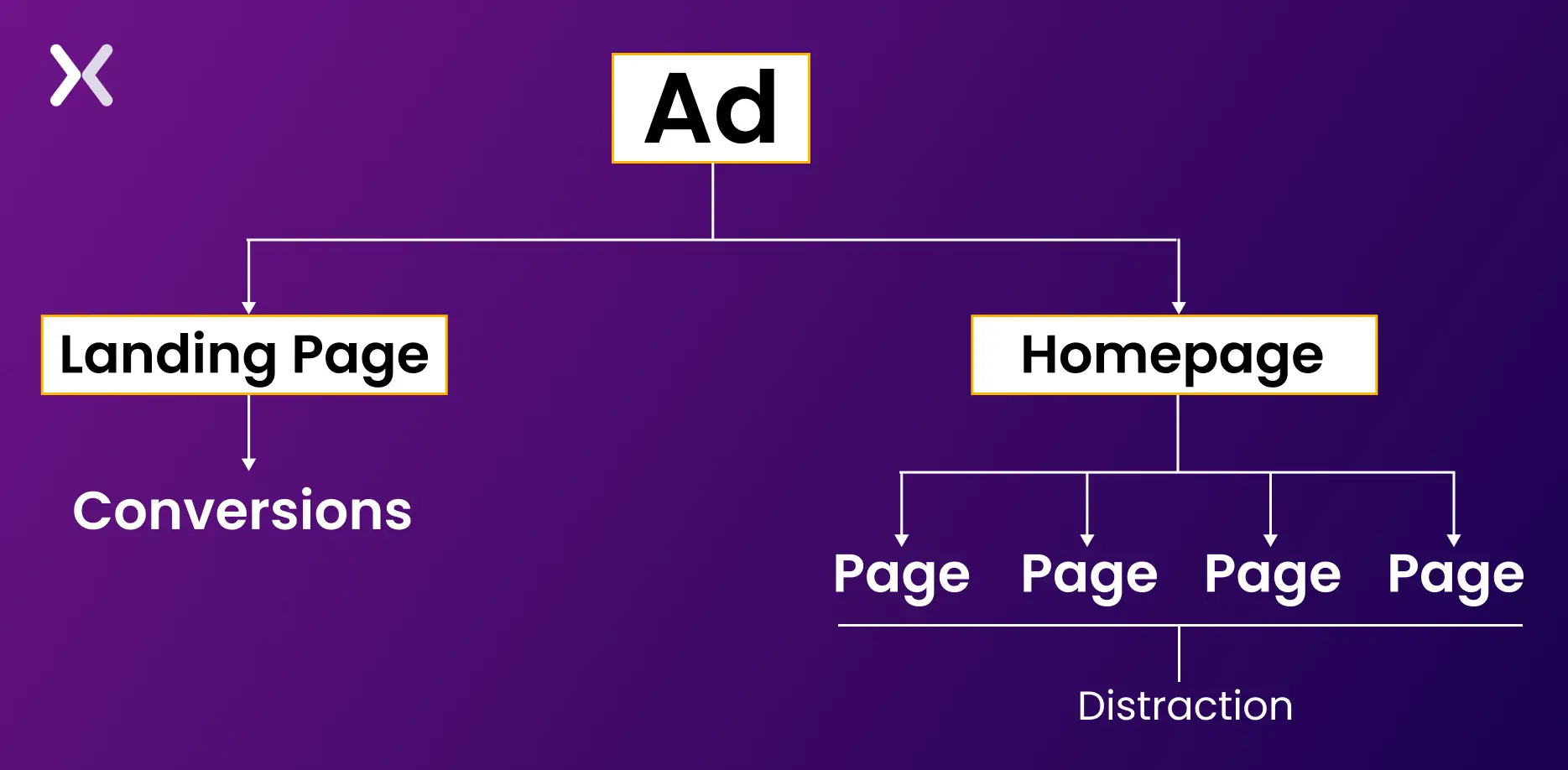 google-ads-for-homepage-or-landing-page.webp