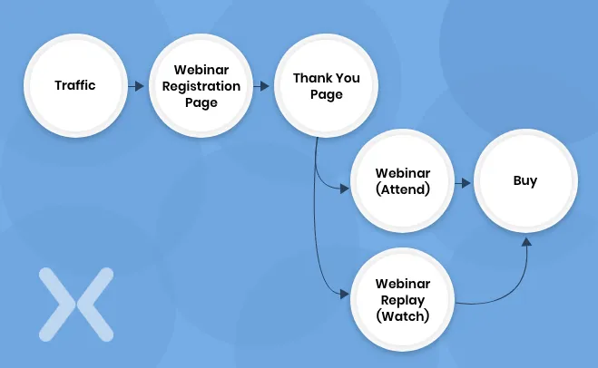 Webinar-Funnel-Process