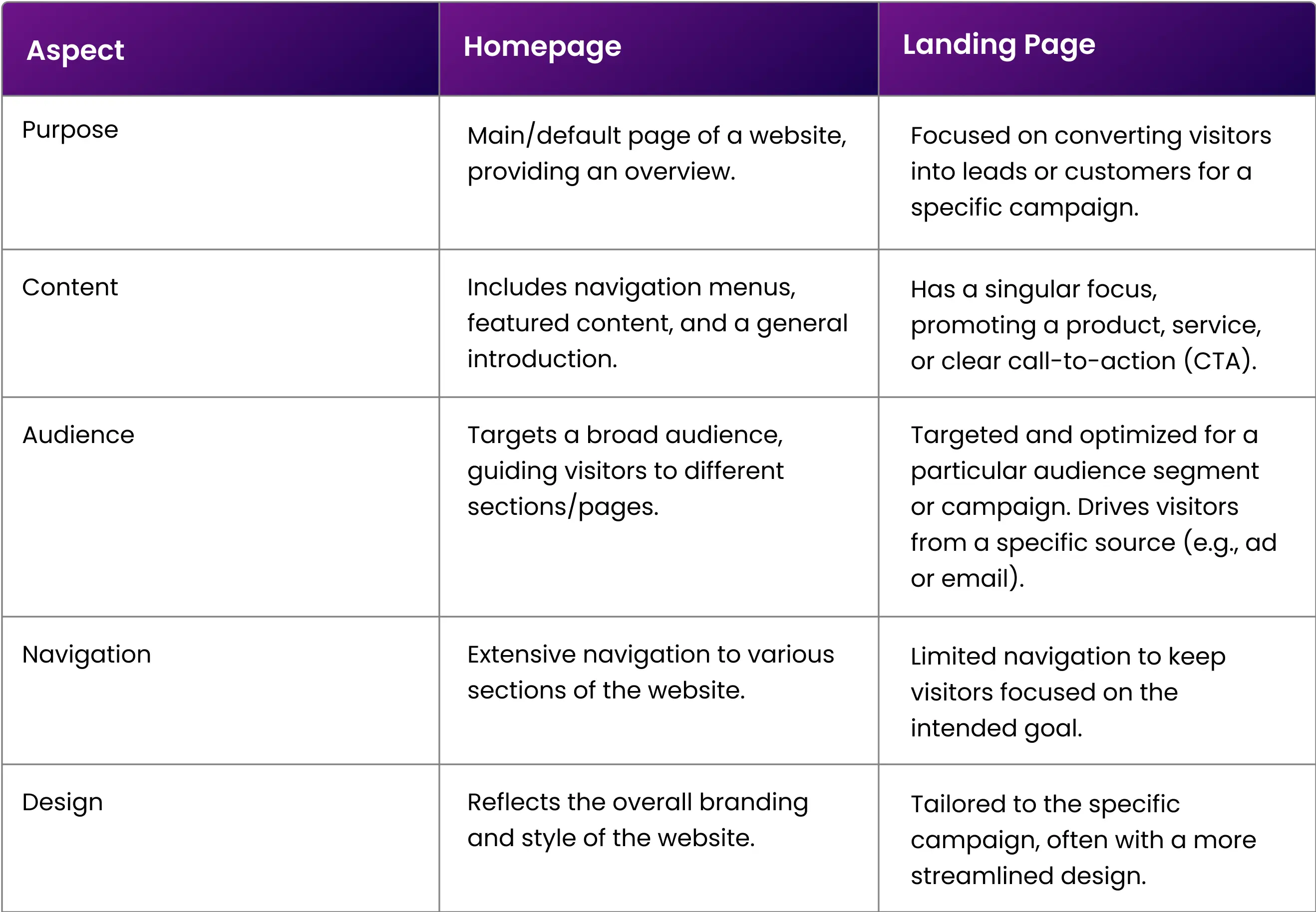 landing-page-vs-homepage-comparison-table.webp