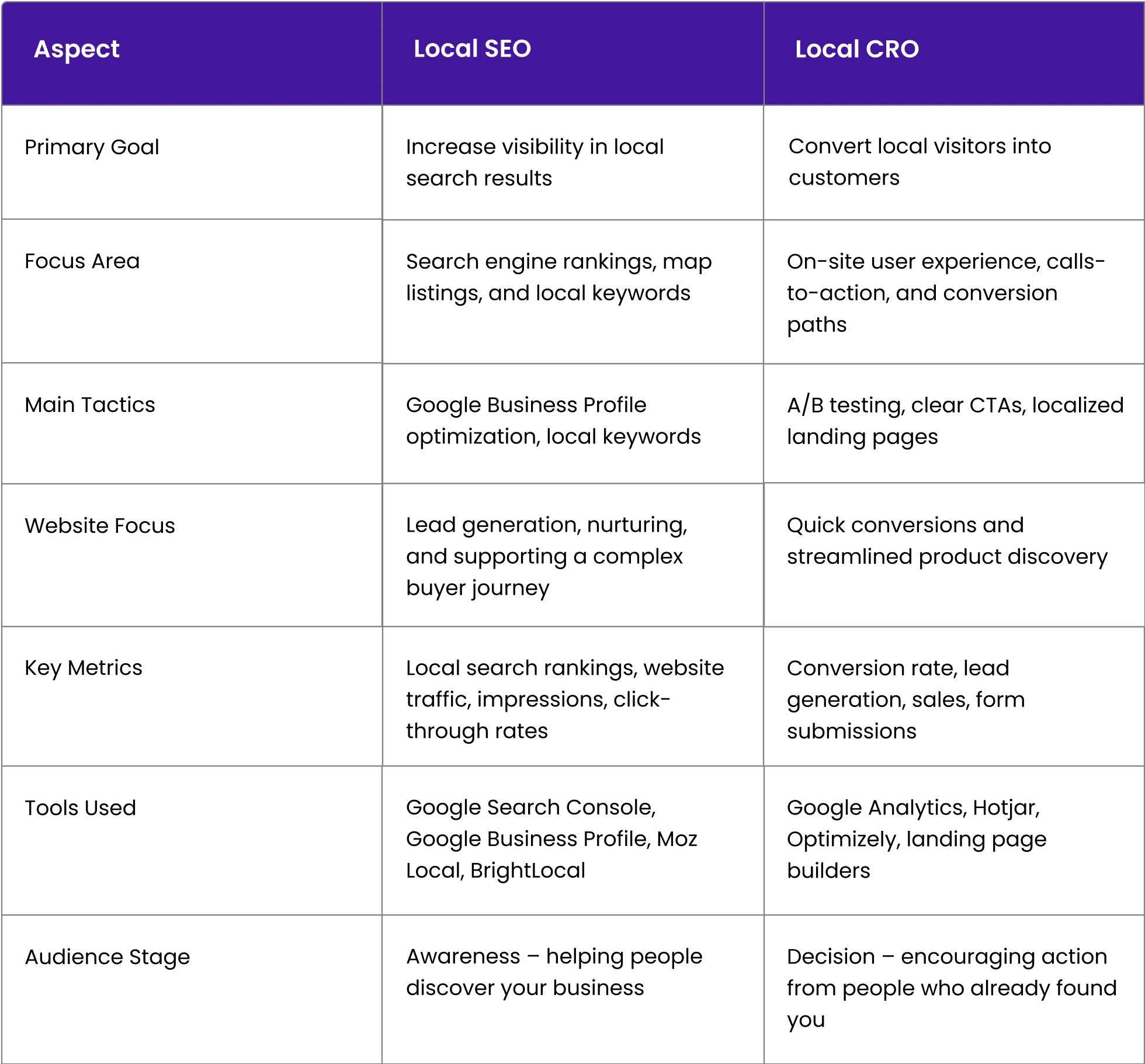 local-seo-vs-local-cro.webp