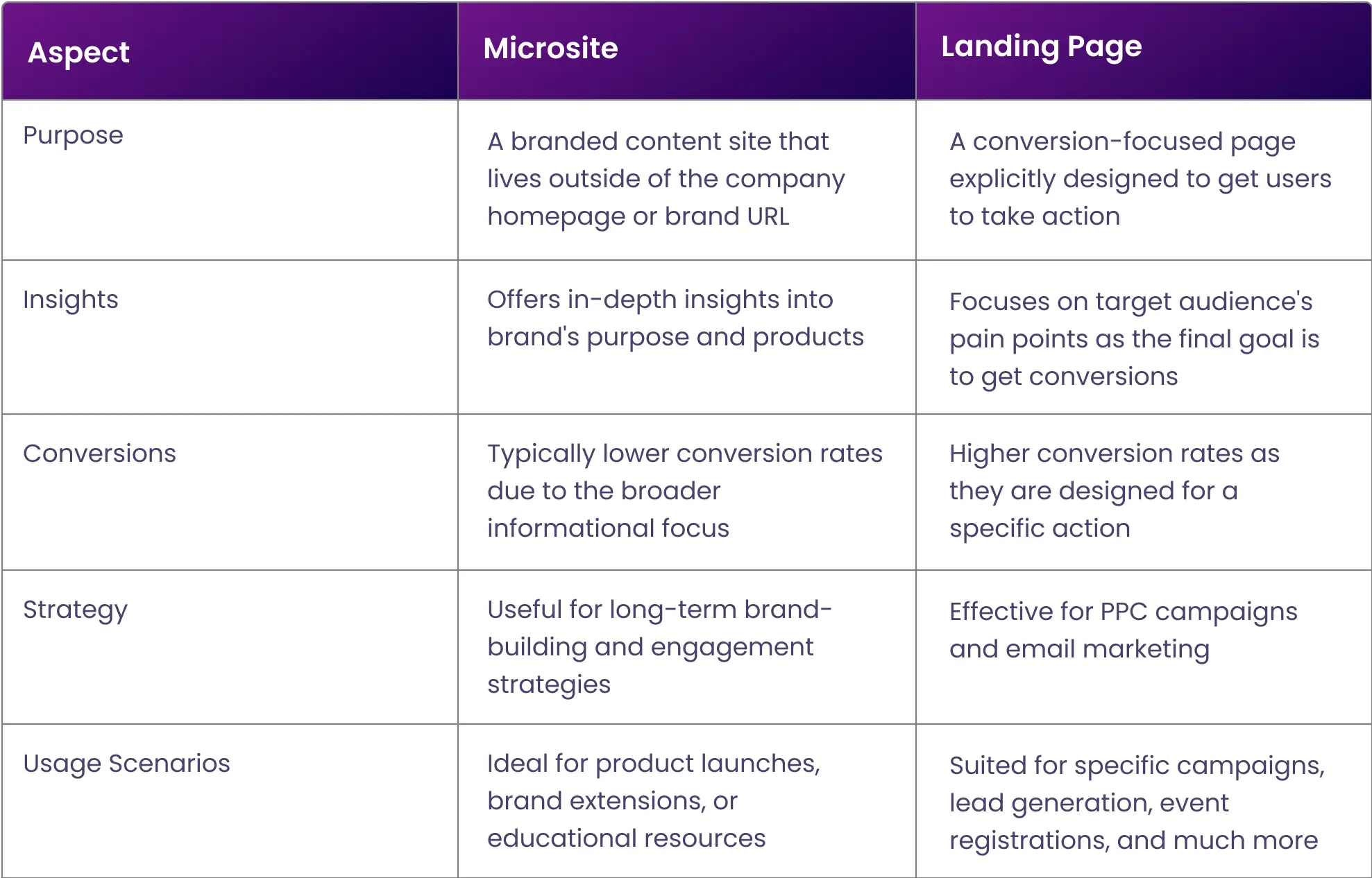 microsite-vs-landing-page-comparison-table-6ee5d1.webp