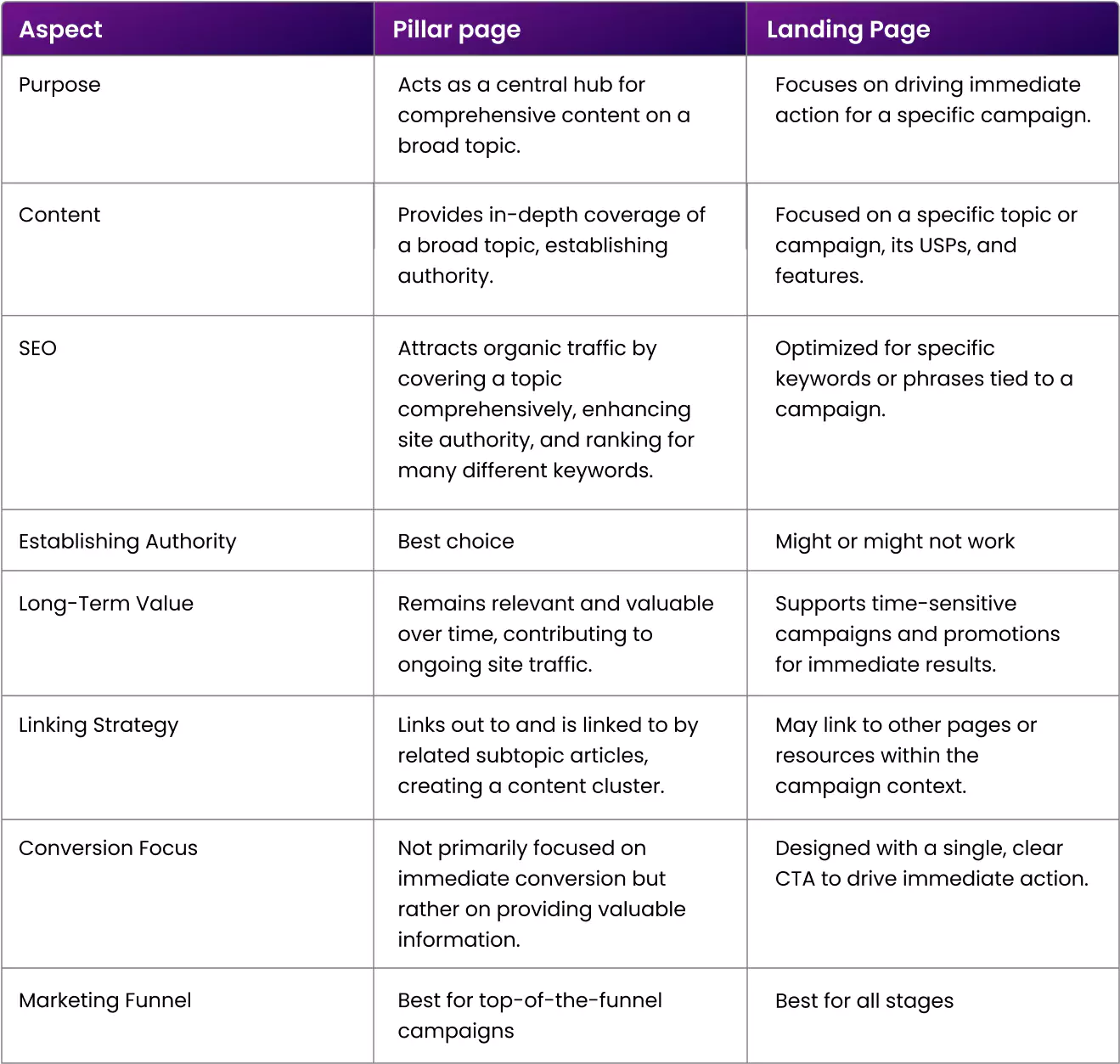 pillar-page-vs-landing-page-comparison-table.webp