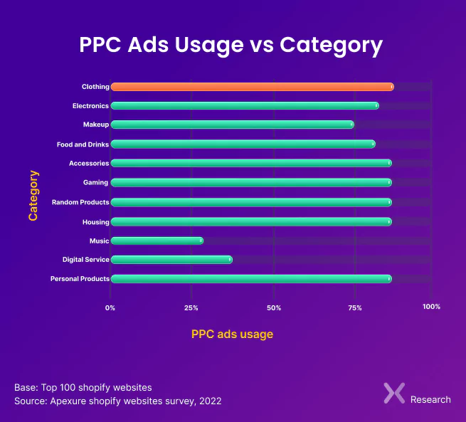ppc-ads-usage-vs-category.webp