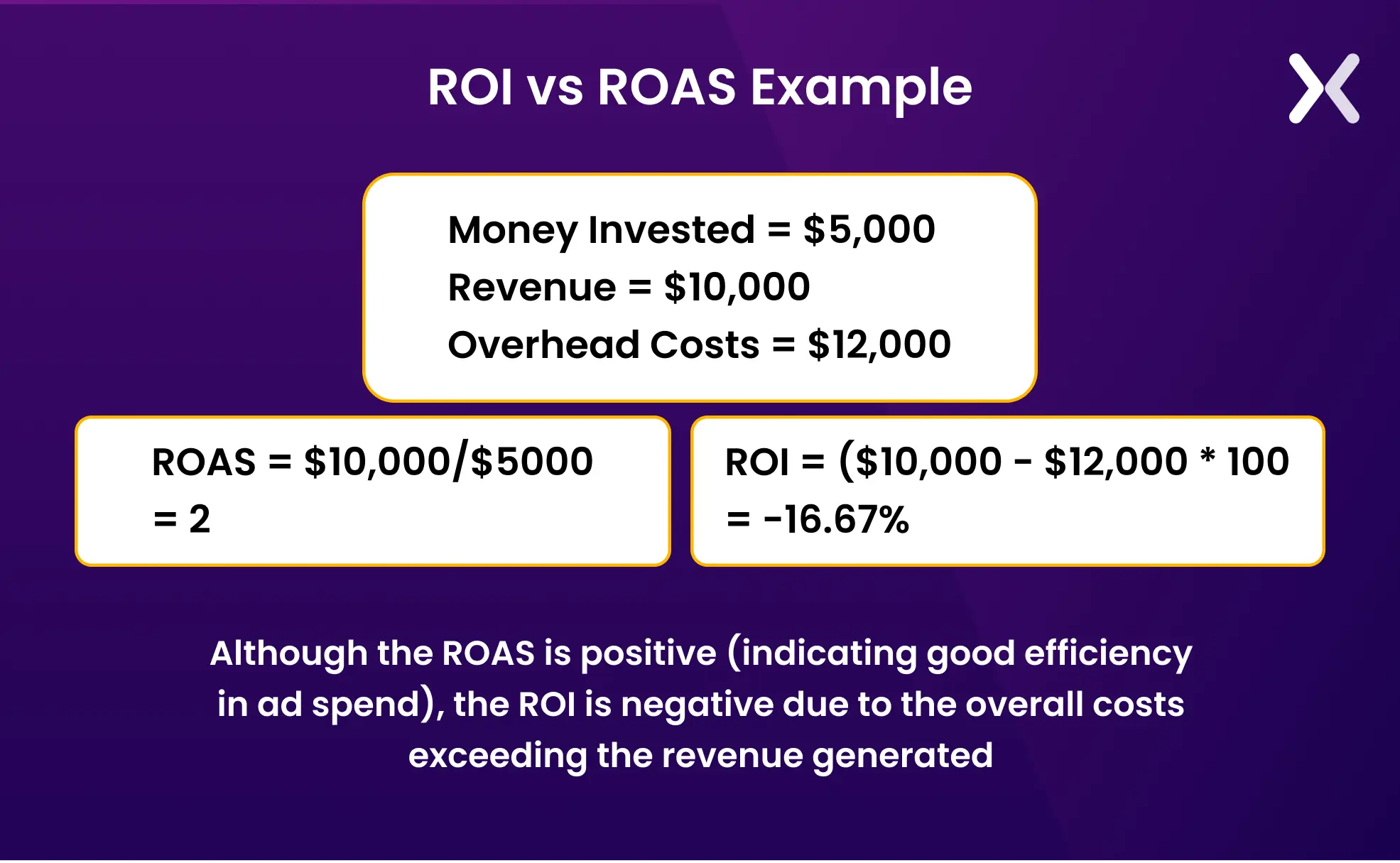 roi-vs-roas-example.webp