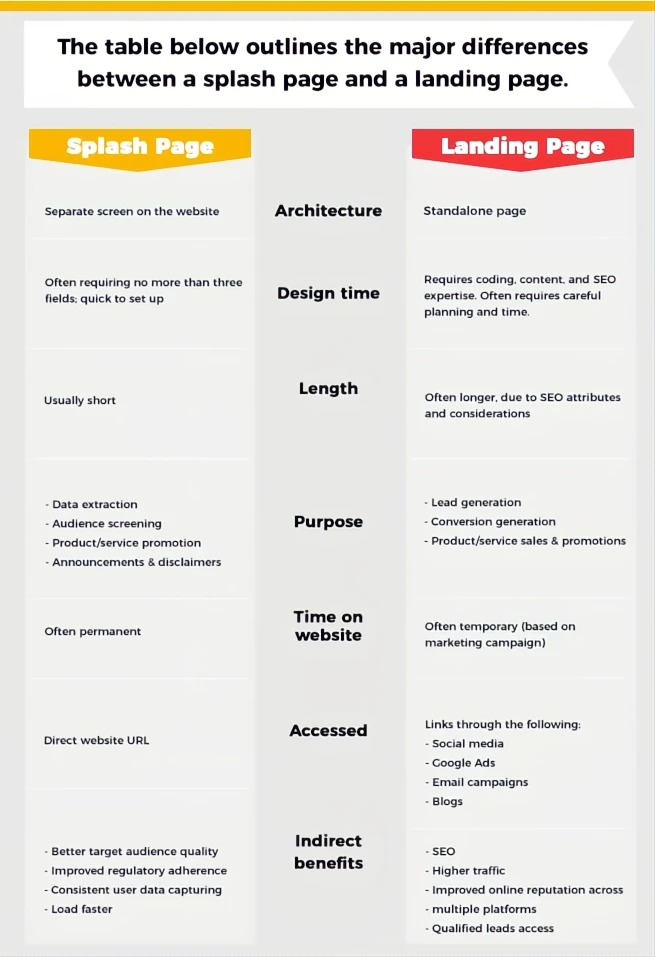 splash-page-vs-landing-page-comparison-table.webp