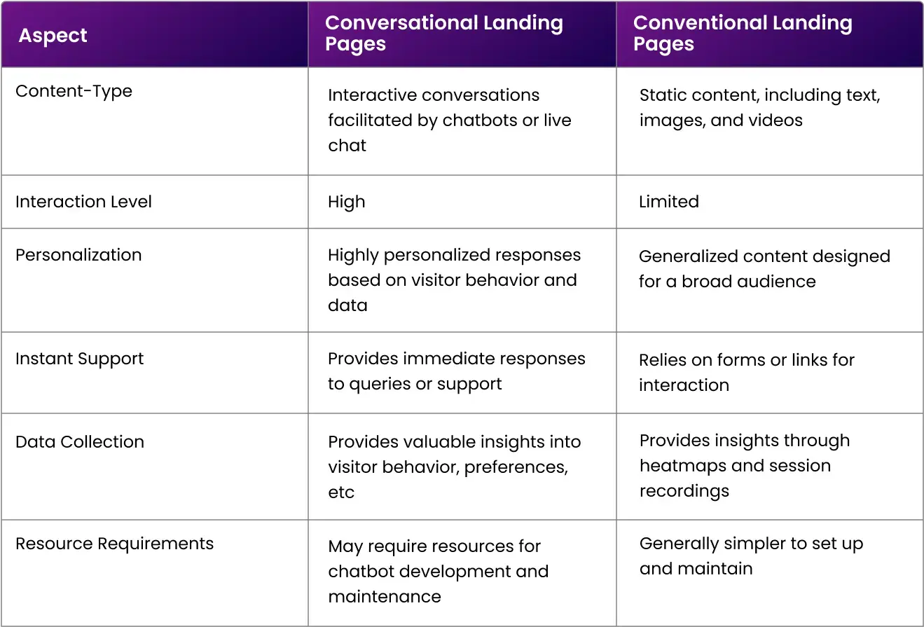 traditional-vs-conversational-landing-pages-39174f.webp