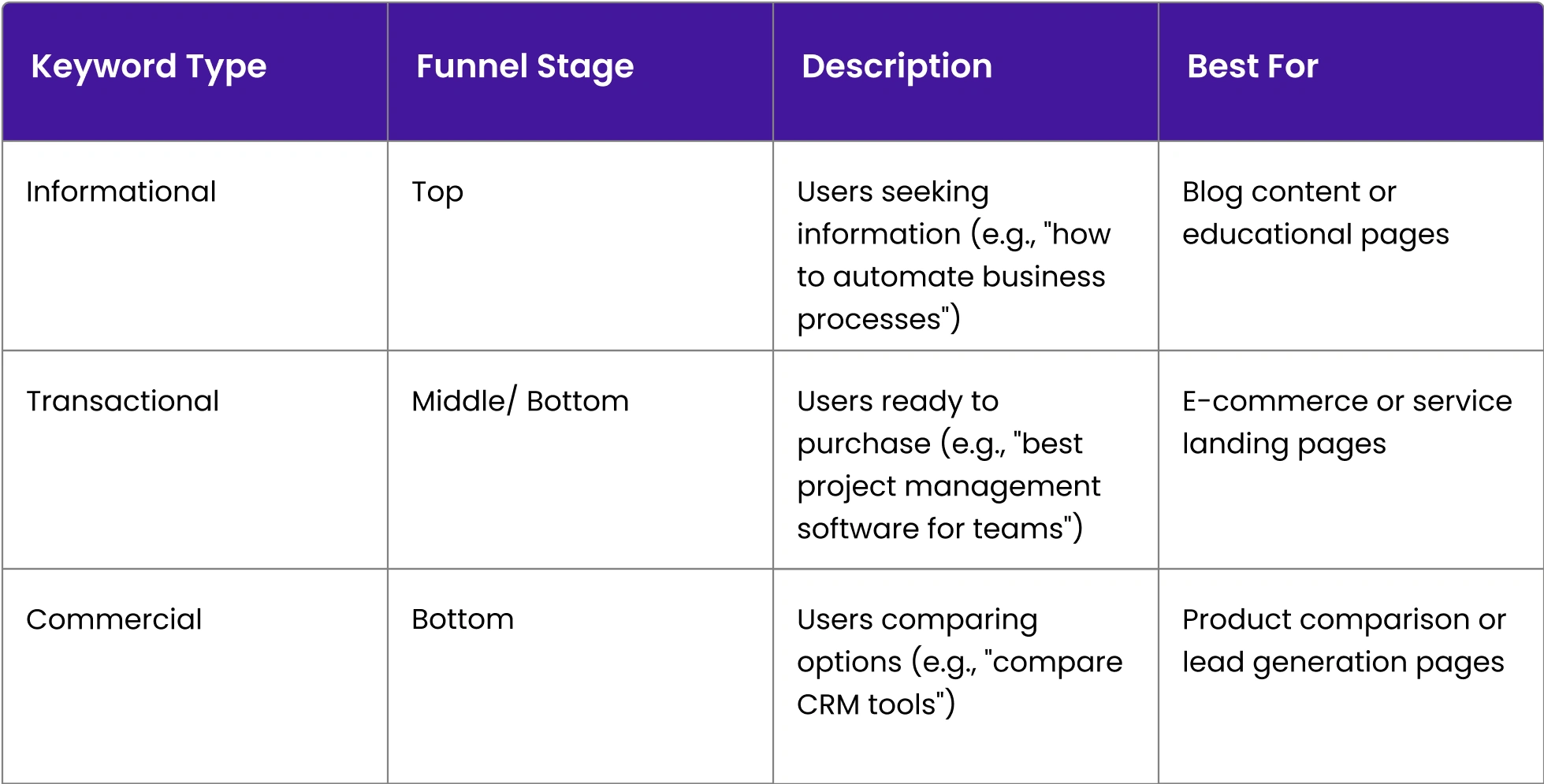 types-of-keyword-for-landing-page-seo.webp