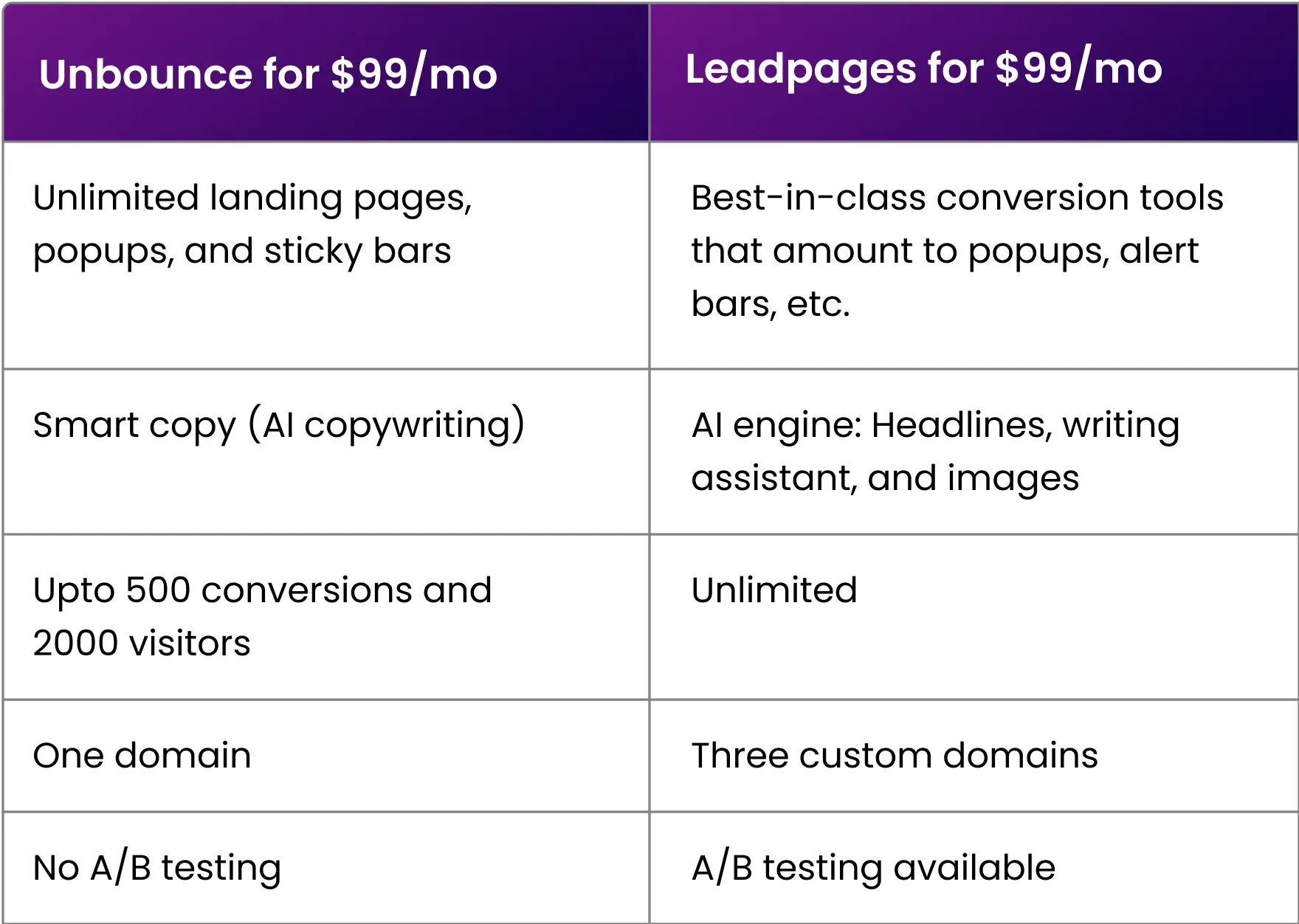 unbounce-vs-leadpages-cost-comparison.webp