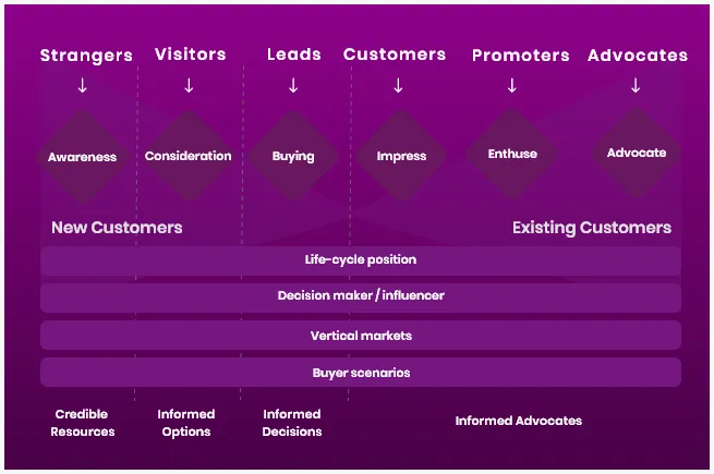 Stages-of-lead-generation-webinars