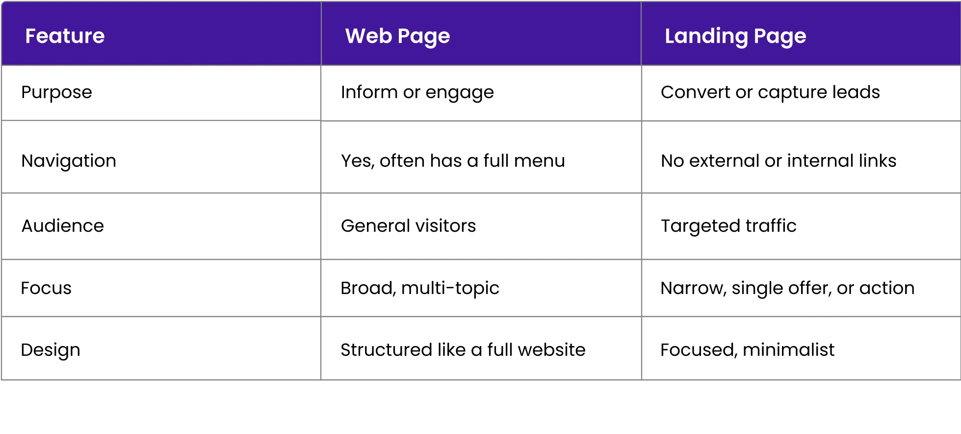 web-page-vs-landing-page.webp