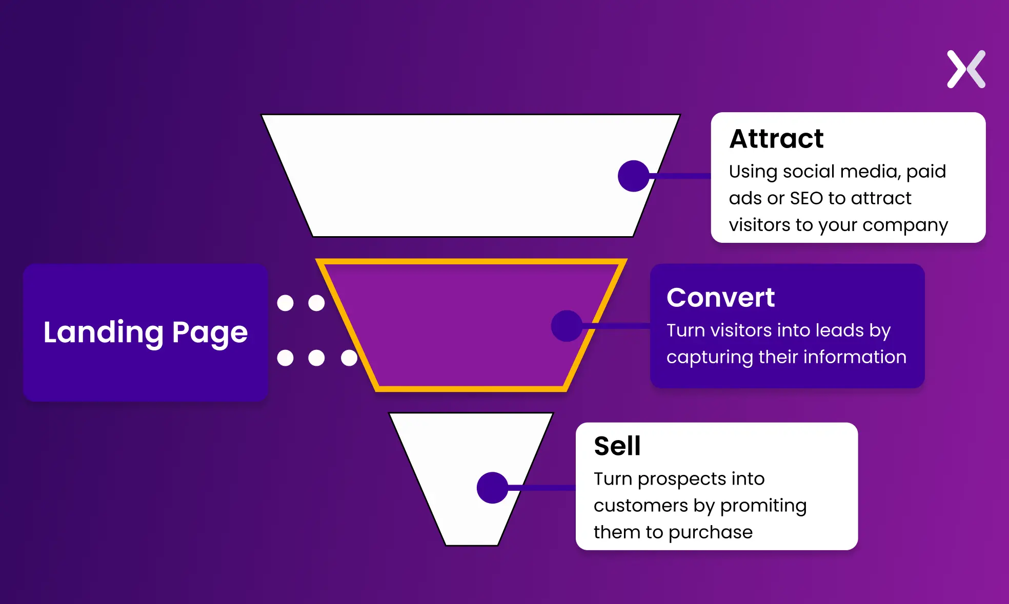 what-is-a-landing-page-funnel.webp