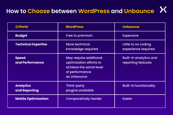wordpress-vs-unbounce-comparison-table.png